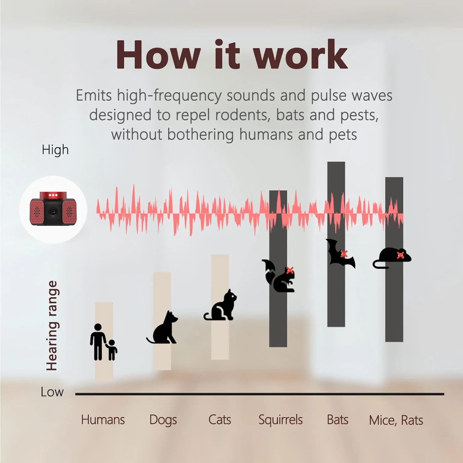 Diagram explaining how a device repels rodents, bats, and pests without affecting humans and pets.